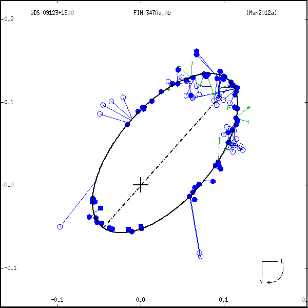 wds09123%2B1500a.png orbit plot