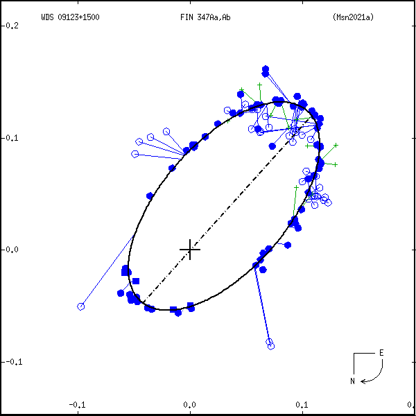 wds09123%2B1500e.png orbit plot