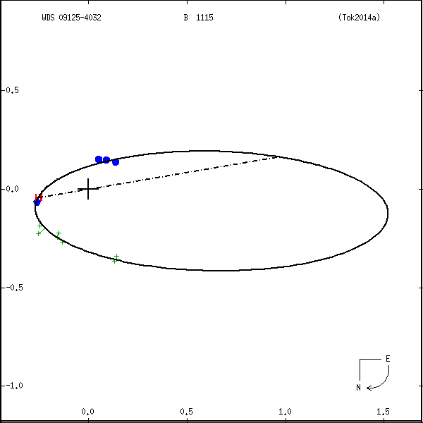 wds09125-4032b.png orbit plot