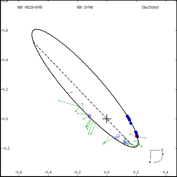 wds09128-6055b.png orbit plot