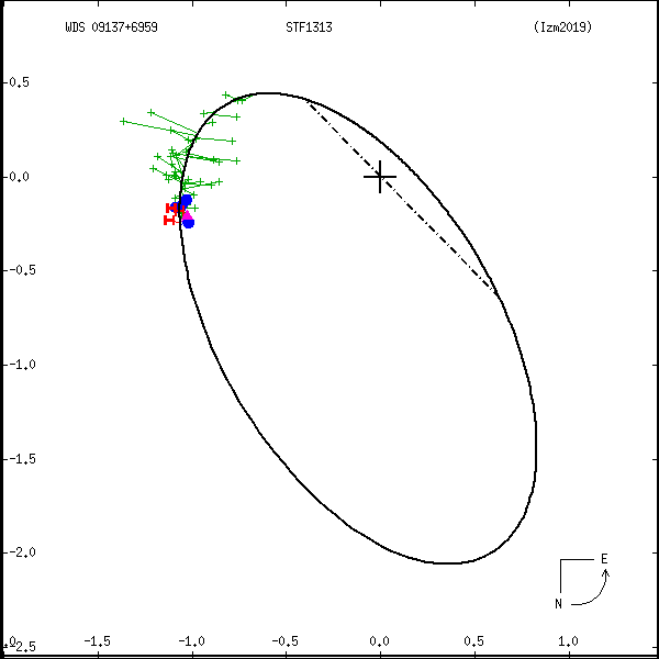 wds09137%2B6959a.png orbit plot