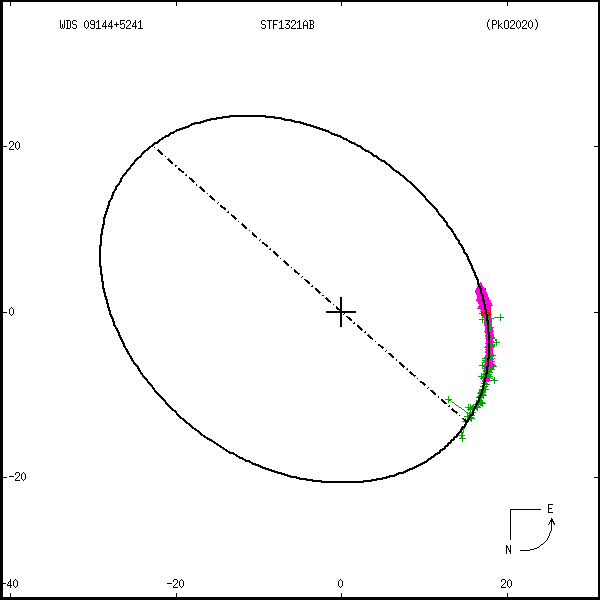 wds09144%2B5241g.png orbit plot