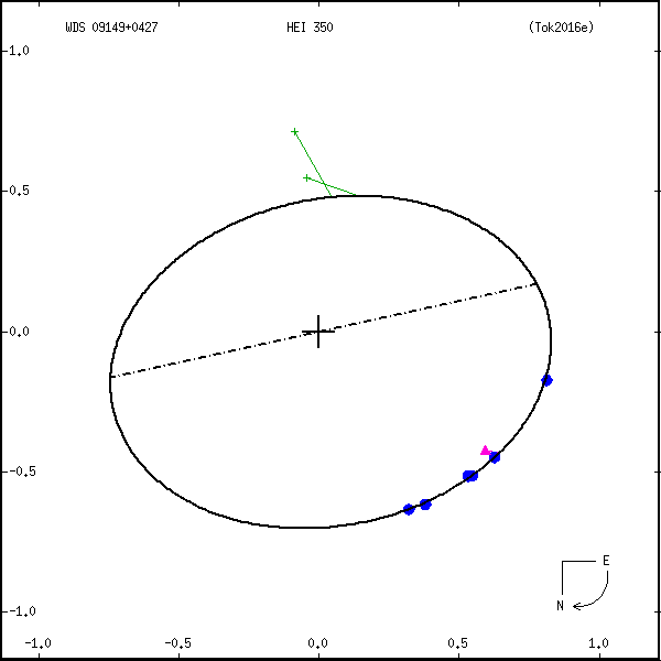 wds09149%2B0427b.png orbit plot