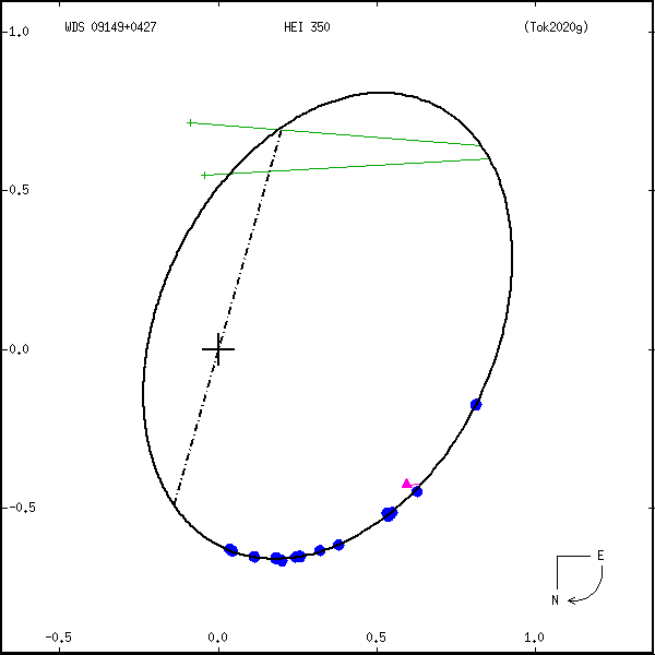 wds09149%2B0427d.png orbit plot