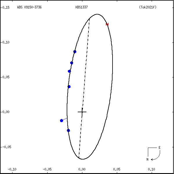 wds09150-3736a.png orbit plot