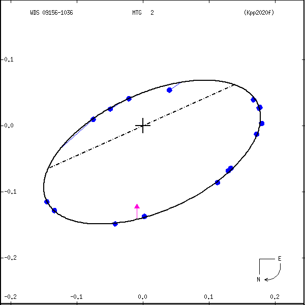 wds09156-1036d.png orbit plot