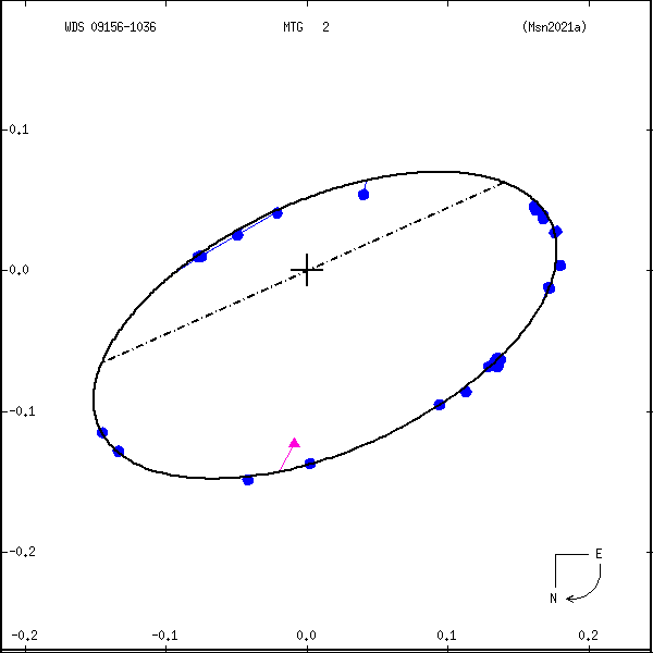 wds09156-1036f.png orbit plot