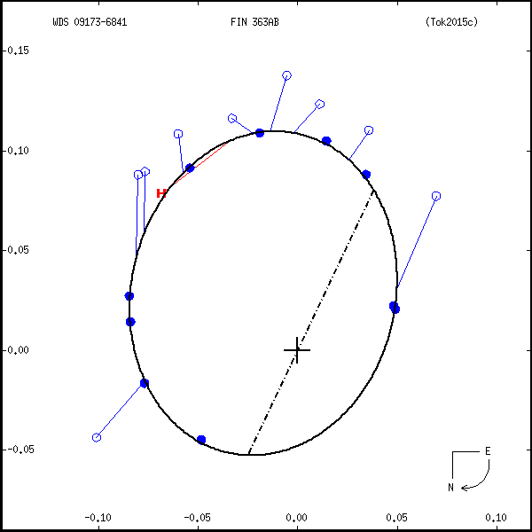wds09173-6841e.png orbit plot