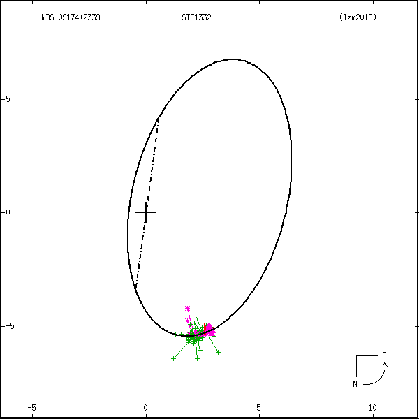 wds09174%2B2339a.png orbit plot