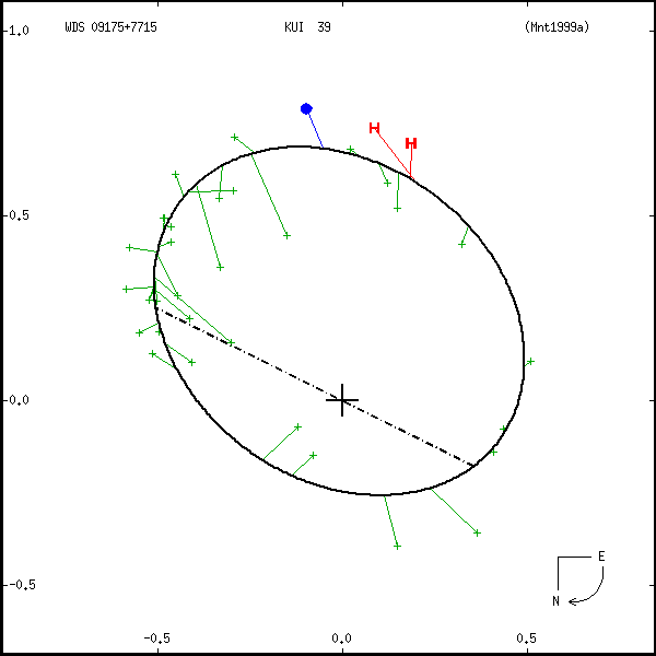 wds09175%2B7715a.png orbit plot