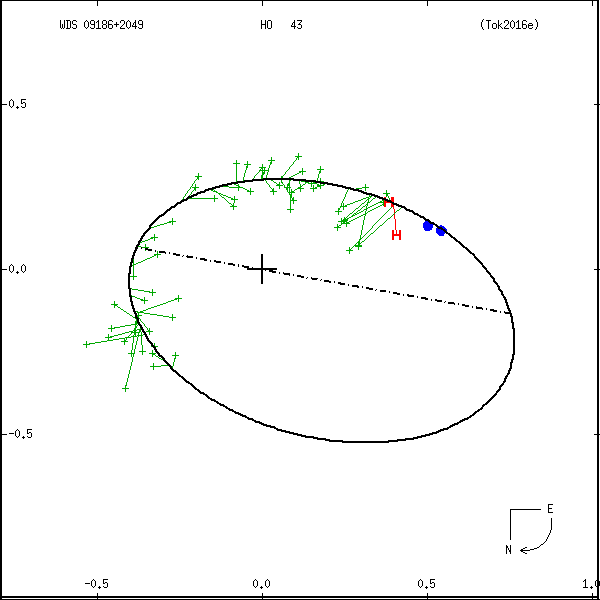 wds09186%2B2049b.png orbit plot
