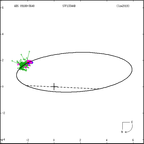 wds09188%2B3648a.png orbit plot