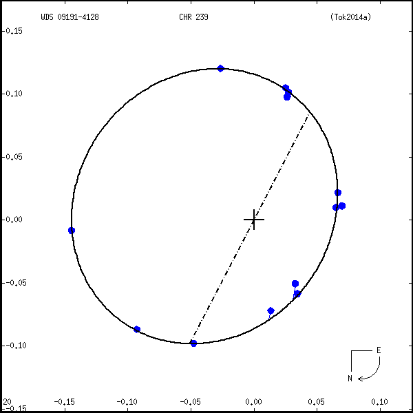 wds09191-4128a.png orbit plot