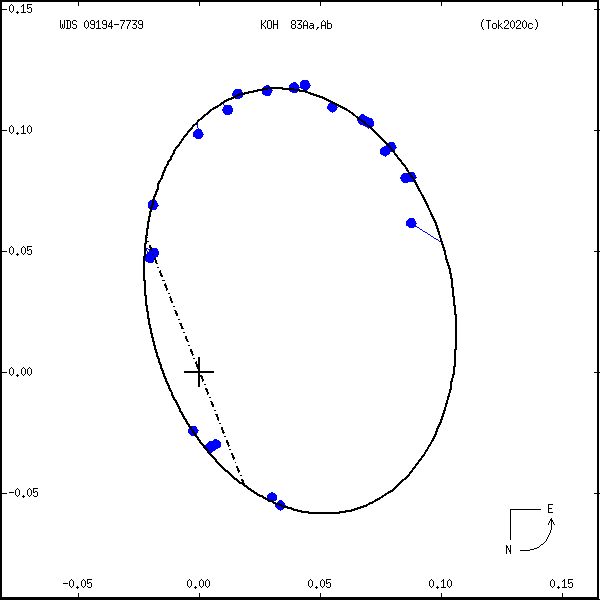 wds09194-7739b.png orbit plot