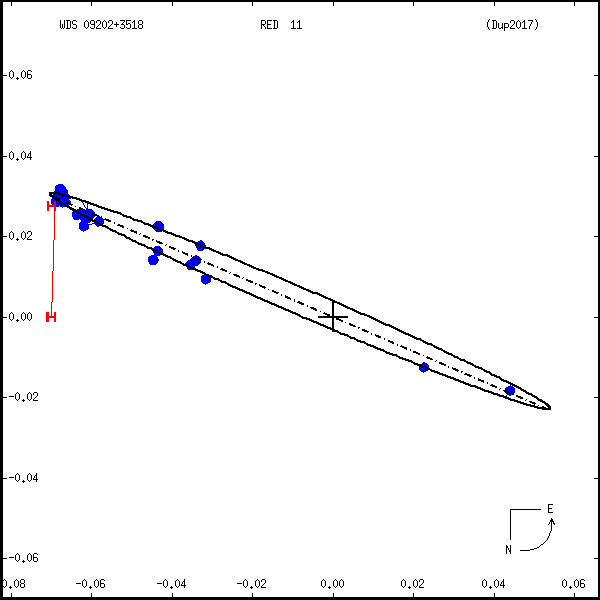 wds09202%2B3518b.png orbit plot