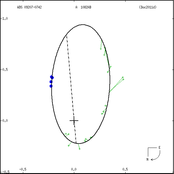 wds09207-0742b.png orbit plot
