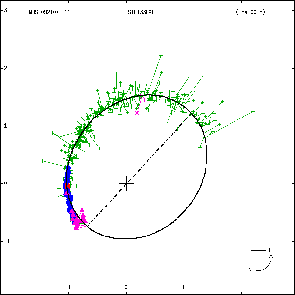 wds09210%2B3811a.png orbit plot