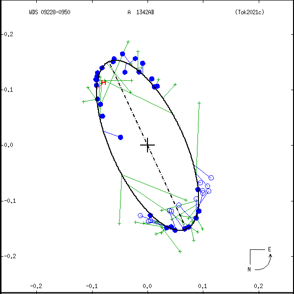 wds09228-0950e.png orbit plot