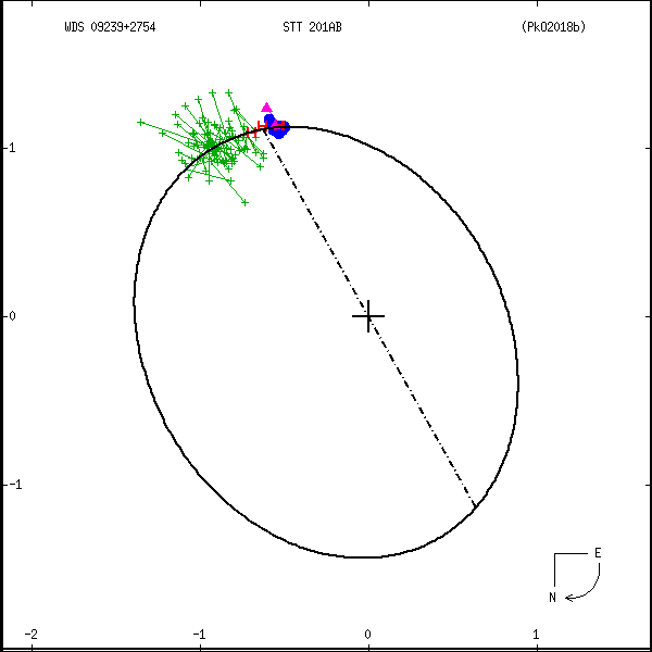 wds09239%2B2754a.png orbit plot