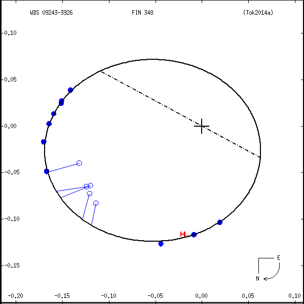 wds09243-3926a.png orbit plot