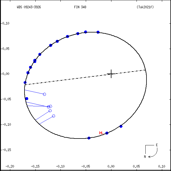 wds09243-3926e.png orbit plot