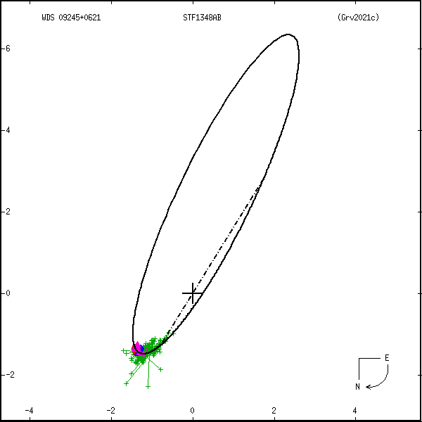 wds09245%2B0621a.png orbit plot