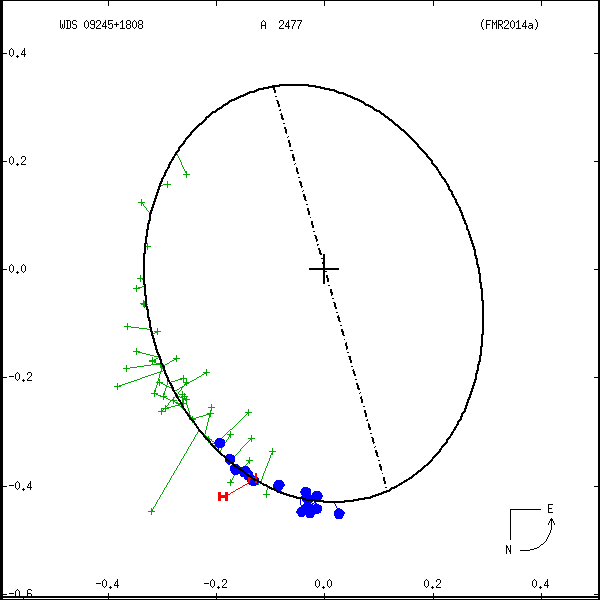wds09245%2B1808a.png orbit plot