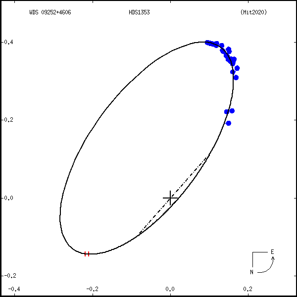 wds09252%2B4606c.png orbit plot