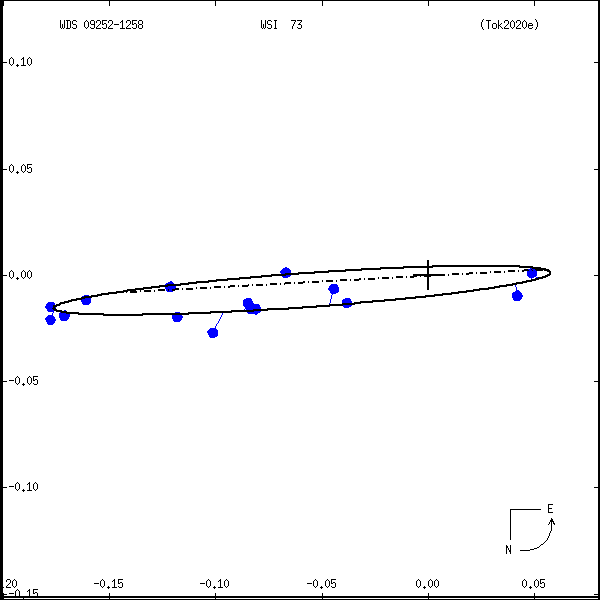 wds09252-1258b.png orbit plot
