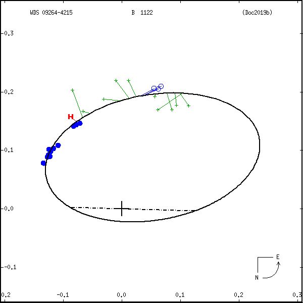 wds09264-4215c.png orbit plot