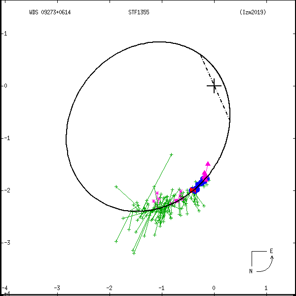 wds09273%2B0614b.png orbit plot