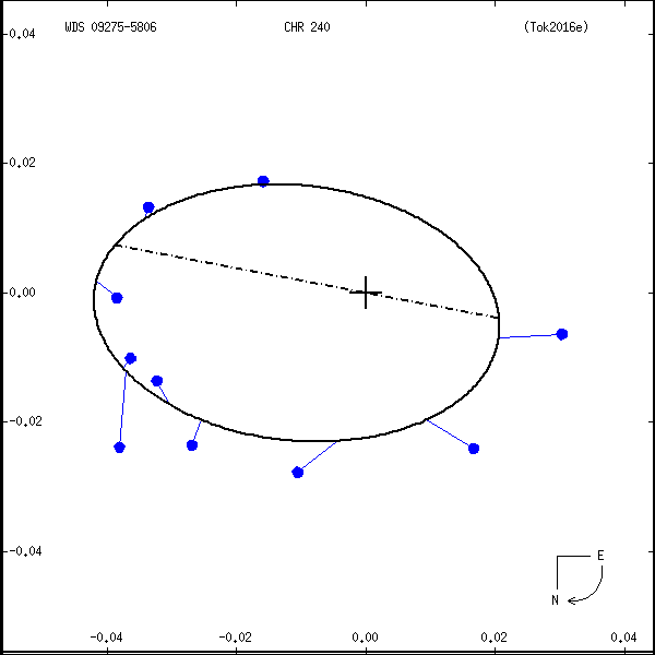 wds09275-5806a.png orbit plot