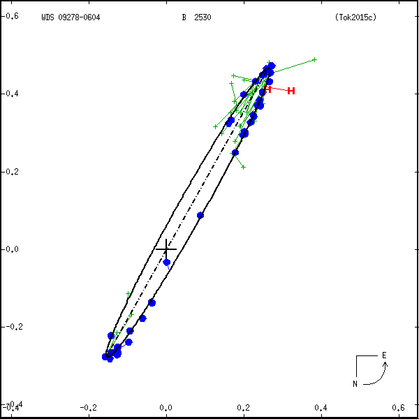 wds09278-0604c.png orbit plot