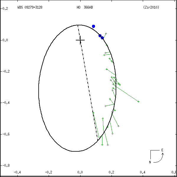 wds09279%2B3128a.png orbit plot