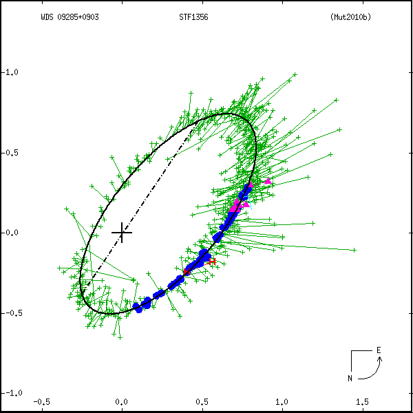 wds09285%2B0903b.png orbit plot