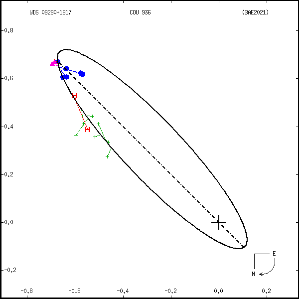 wds09290%2B1917a.png orbit plot