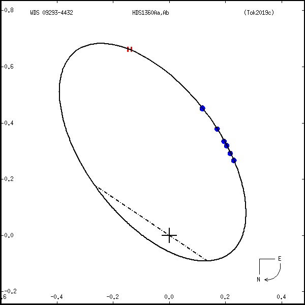wds09293-4432a.png orbit plot
