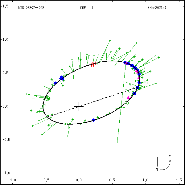 wds09307-4028b.png orbit plot