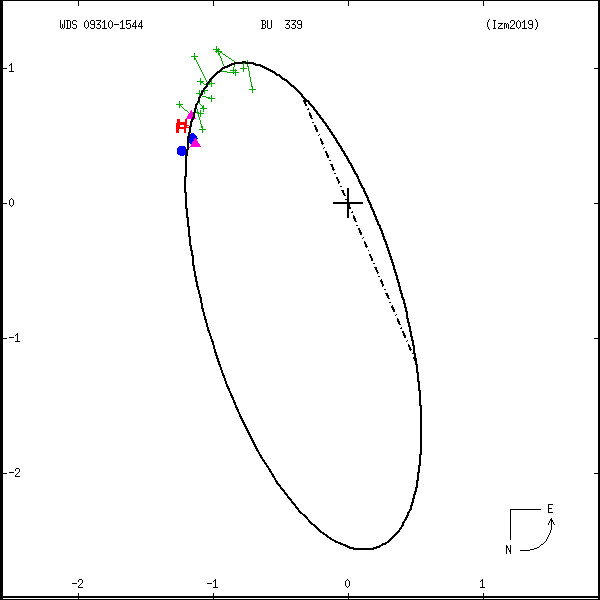 wds09310-1544a.png orbit plot