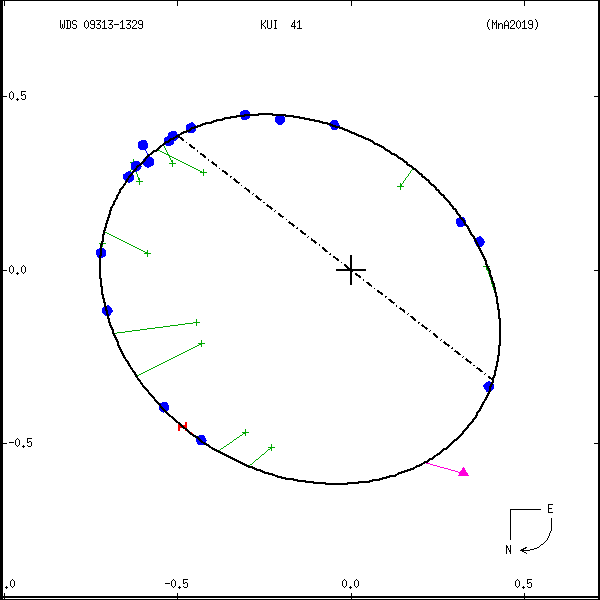 wds09313-1329d.png orbit plot