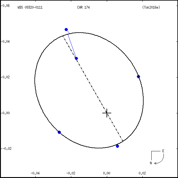 wds09320-0111a.png orbit plot