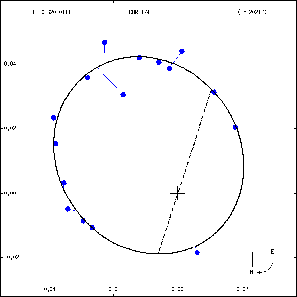 wds09320-0111b.png orbit plot