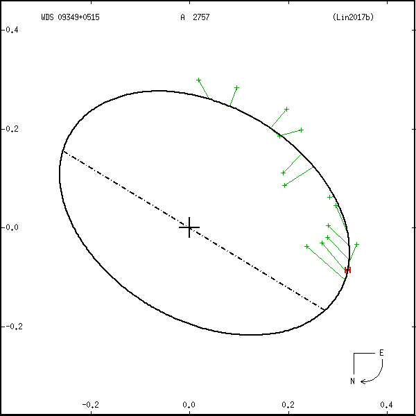 wds09349%2B0515a.png orbit plot