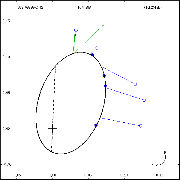wds09366-2442a.png orbit plot