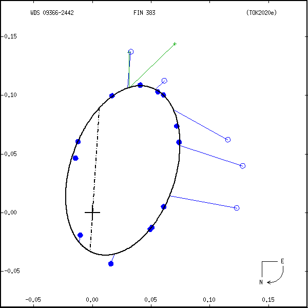 wds09366-2442b.png orbit plot