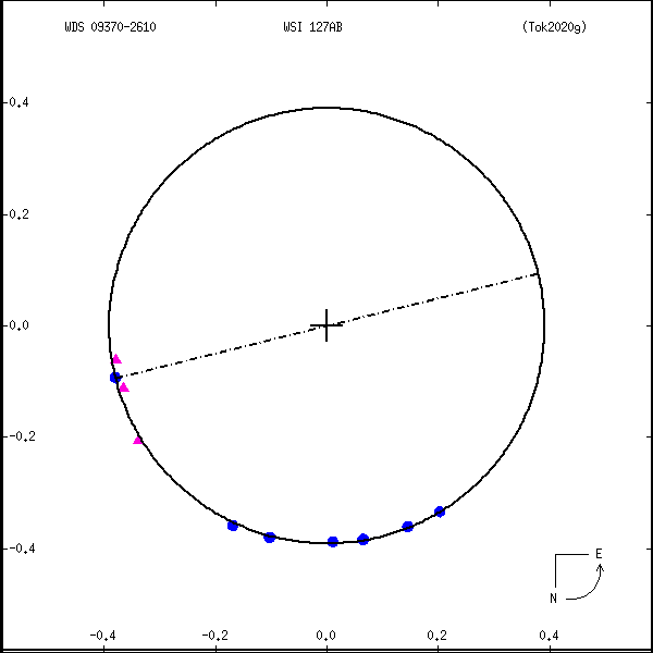 wds09370-2610a.png orbit plot