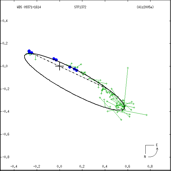 wds09371%2B1614a.png orbit plot