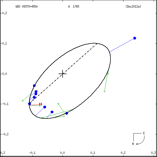 wds09379%2B4554a.png orbit plot