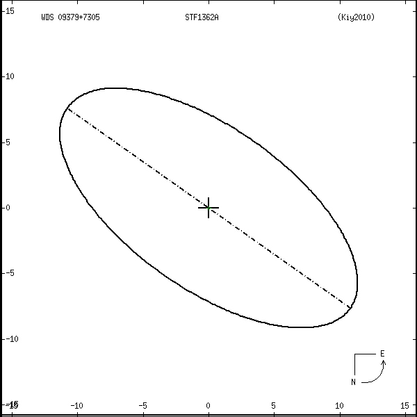 wds09379%2B7305r.png orbit plot