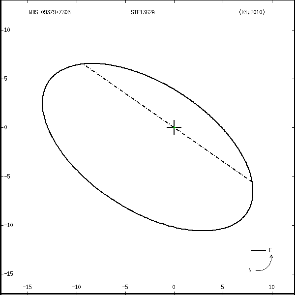 wds09379%2B7305s.png orbit plot